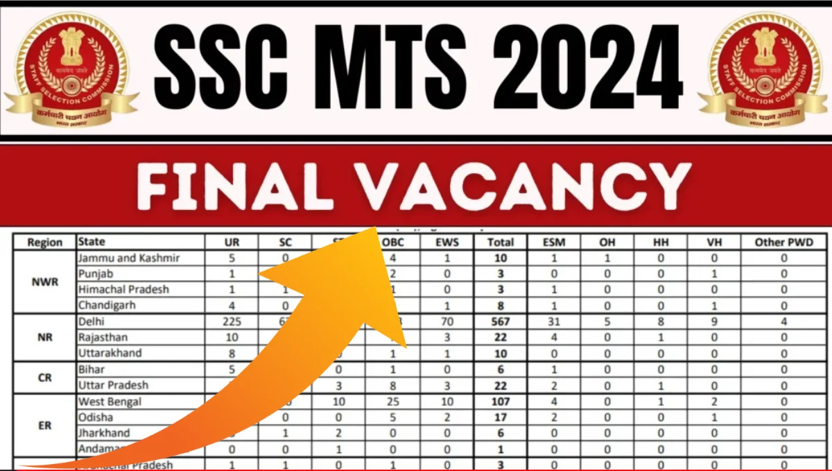 SSC MTS 2024